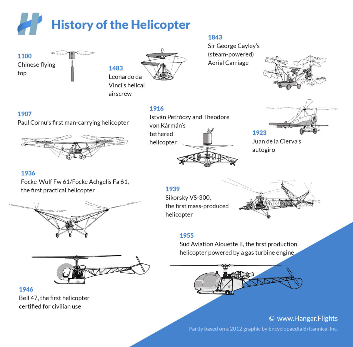 When was the helicopter invented? An infographic about helicopter history