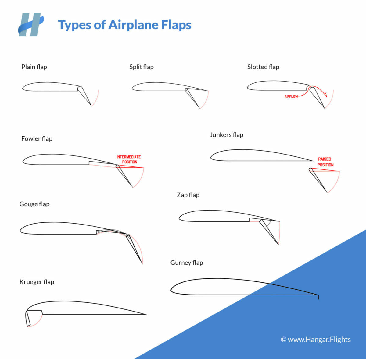 The 9 Different Types of Airplane Flaps Explained