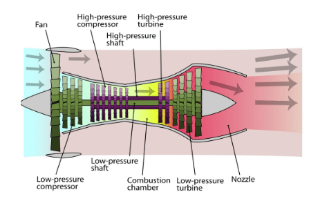The Difference Between Turbojet and Turbofan Engines