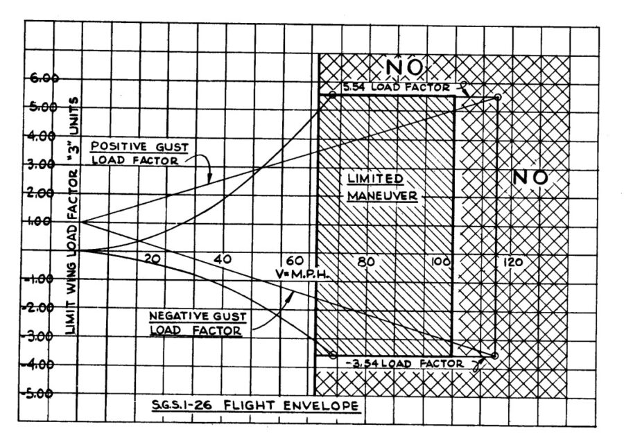 Glider Performance: How Many G-Forces Can a Glider Pull?